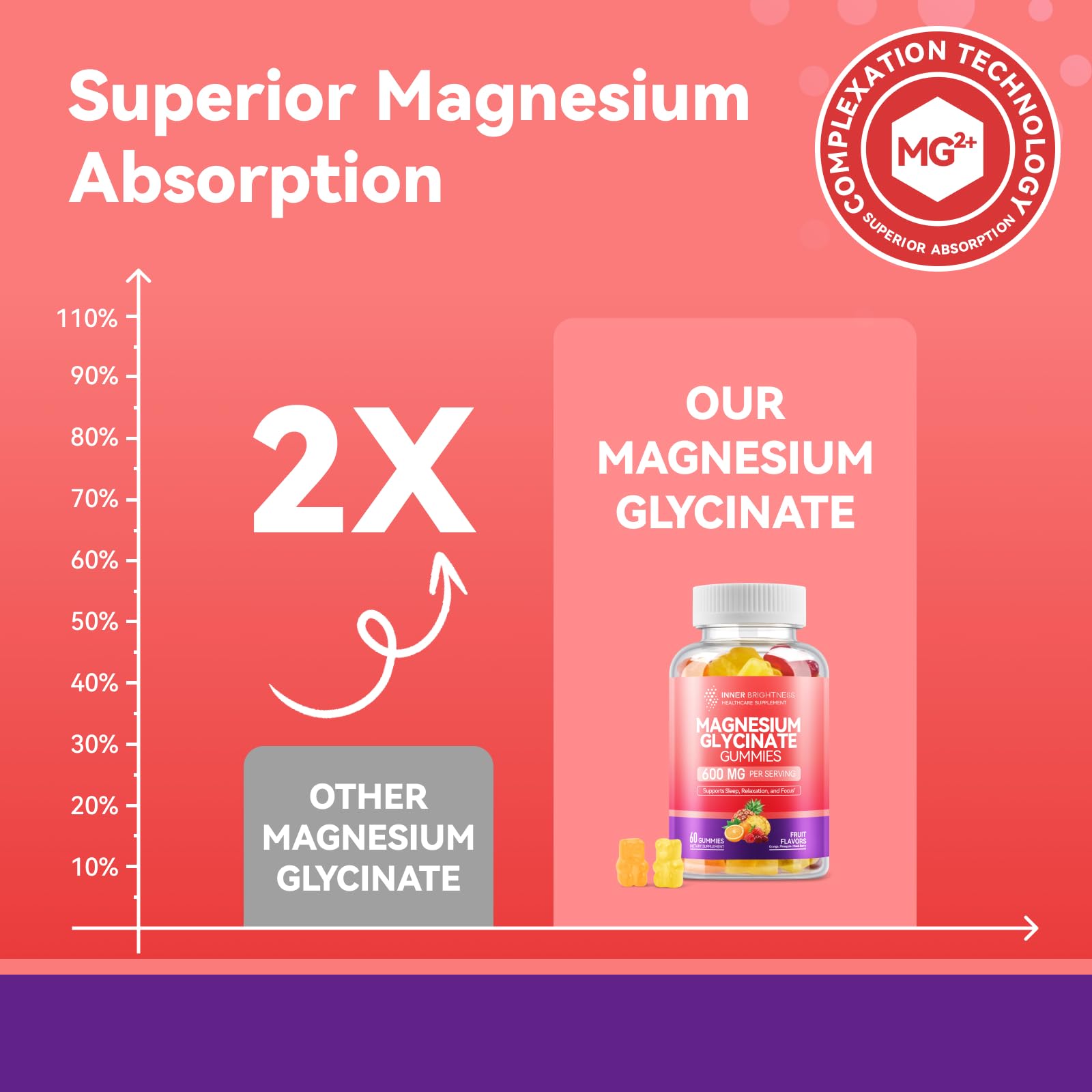 Magnesium Glycinate Gummies 600mg,  Four flavors, 60 Count