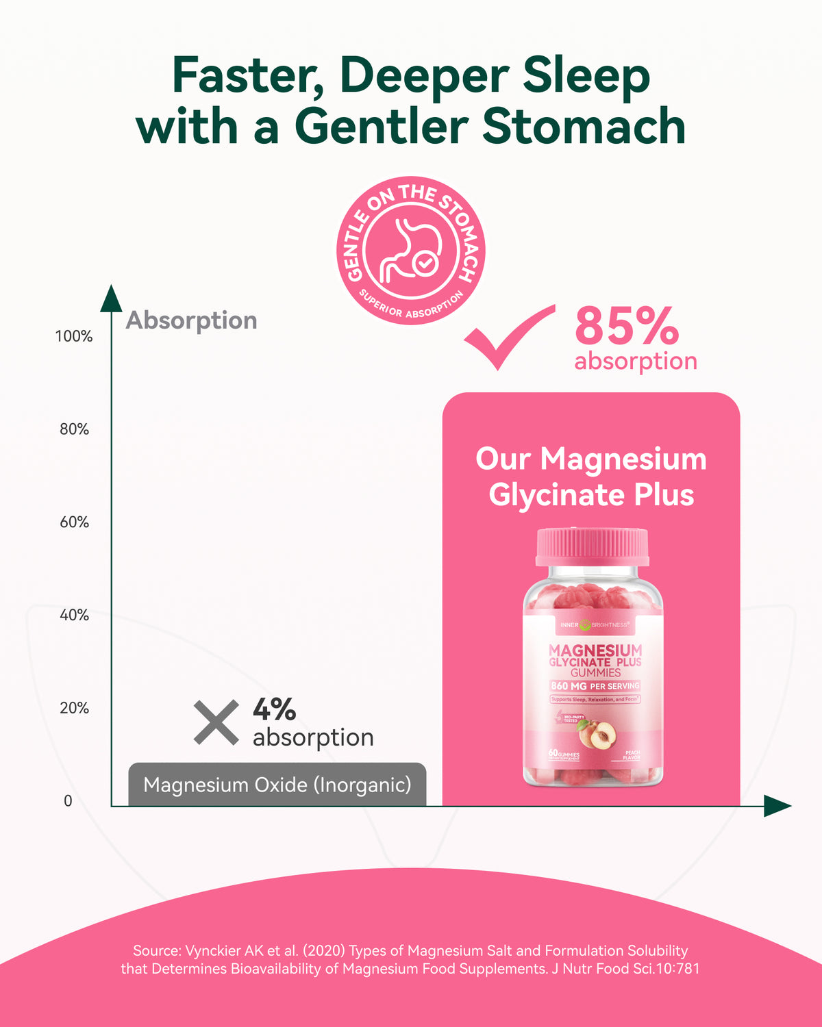 Magnesium Glycinate Complex Gummies 860mg Sugar-Free - Chewable Calm & Sleep Support with Magnesium Taurate & Citrate, Relaxation Supplement for Adults & Kids 4+, Peach Flavor, 60 Count