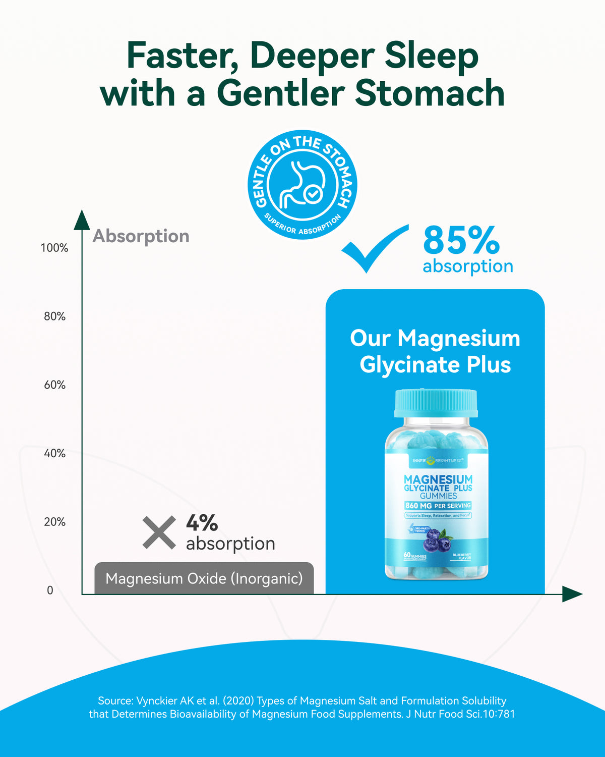 Magnesium Glycinate Complex Gummies 860mg Sugar-Free Melatonin-Free - High Absorption Chewable Sleep, Calm & Muscle Support with Bisglycinate Taurate Citrate, Gentle on Stomach, for Adults & Kids 4+, Blueberry Flavor, 60 Count