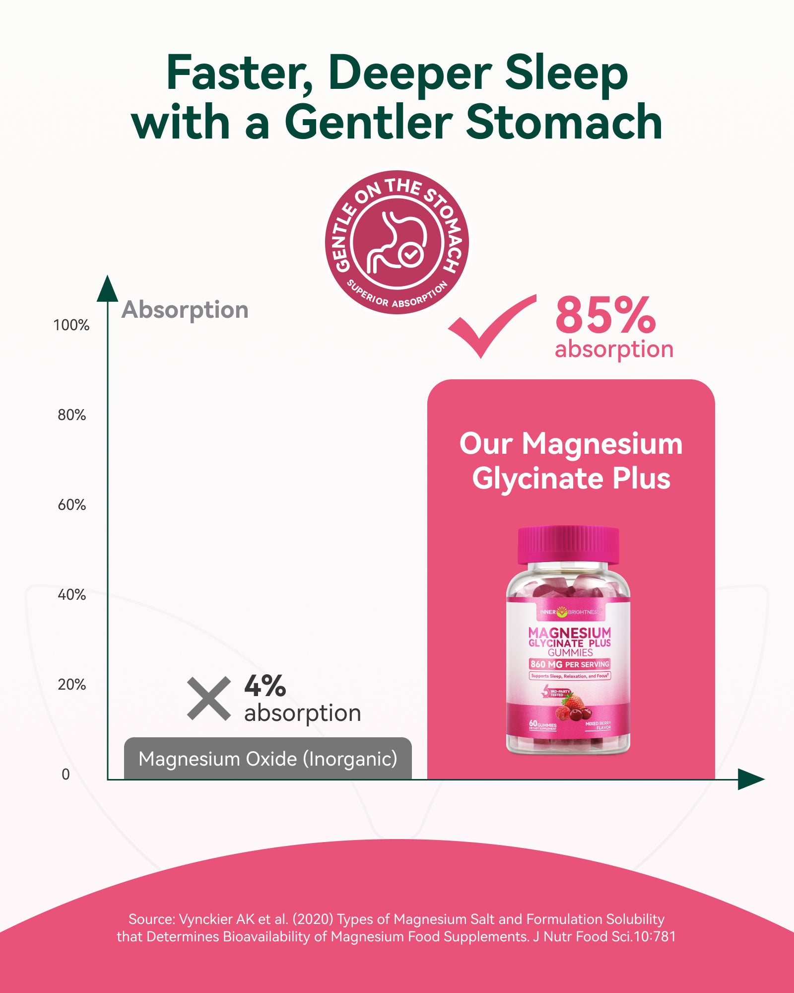 Magnesium Glycinate Plus Gummies 860mg, Sugar-Free, Non-GMO, Gluten-Free, Magnesium Gummies for Adults & Kids, Sleep, Relaxation & Focus, Magnesium Supplement for Women, Mixed Berry Flavor, 60 Count