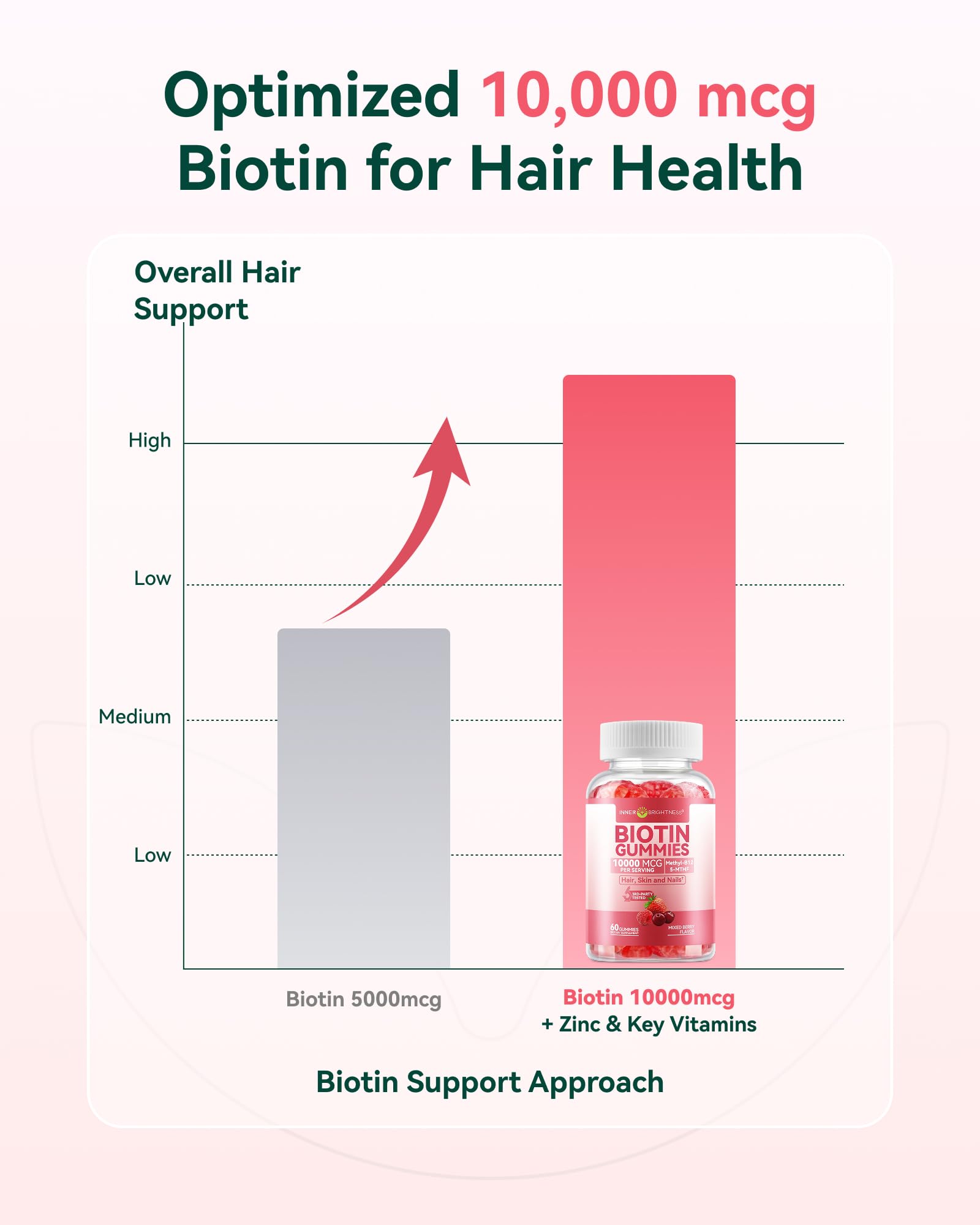 Biotin Gummies 10,000 mcg – Hair, Skin and Nails Support for Women & Men – with Vitamins C, D3, B6, B12 & Folate – Mixed Berry Flavor, Sugar Free, 120 Count (2 Pack)