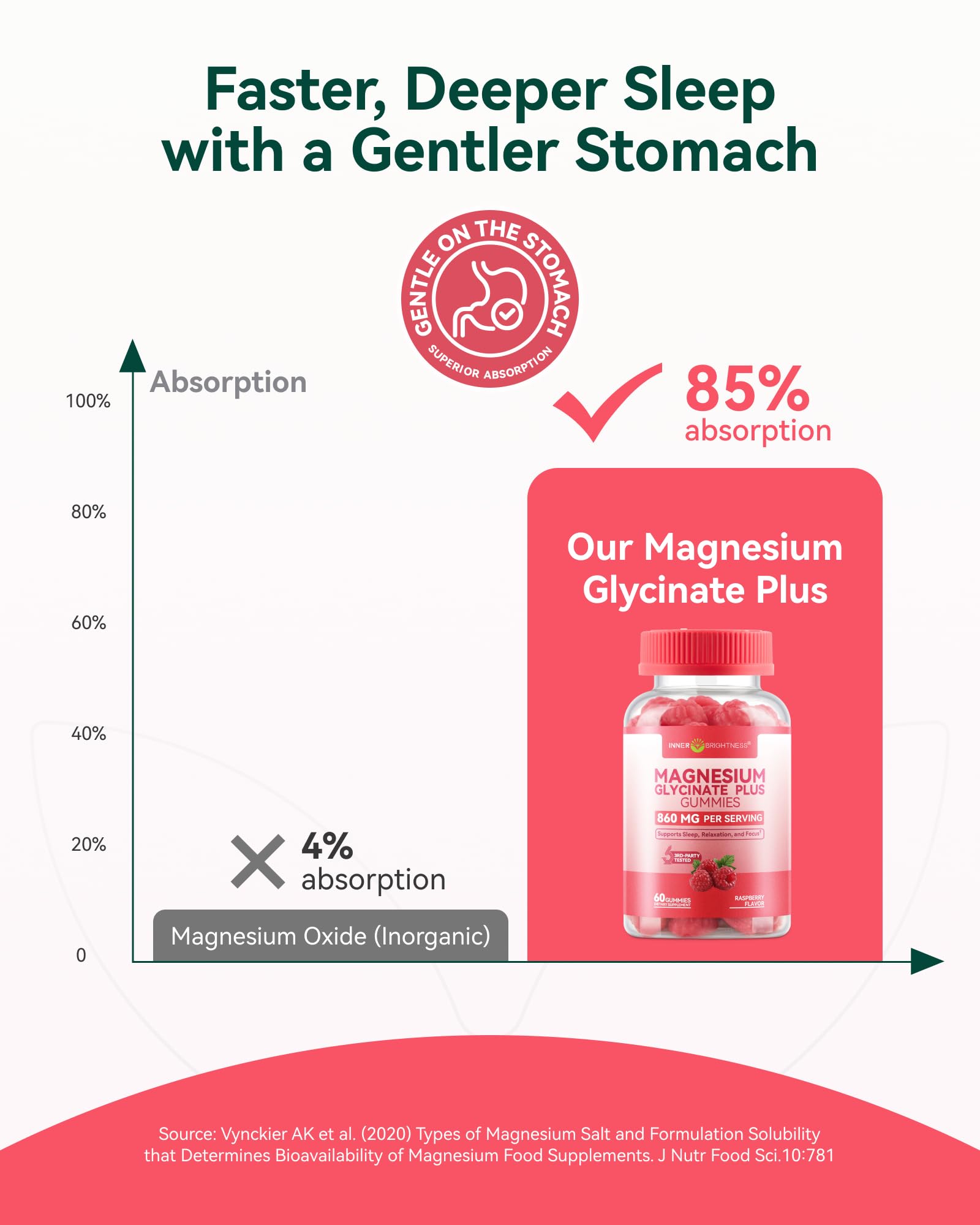 Magnesium Glycinate Gummies 860mg (100mg Elemental), Melatonin-Free & Sugar-Free Magnesium Supplement for Adults & Kids 4+, Supports Restful Sleep, Muscle Recovery & Calm Mood, Raspberry, 60 Count