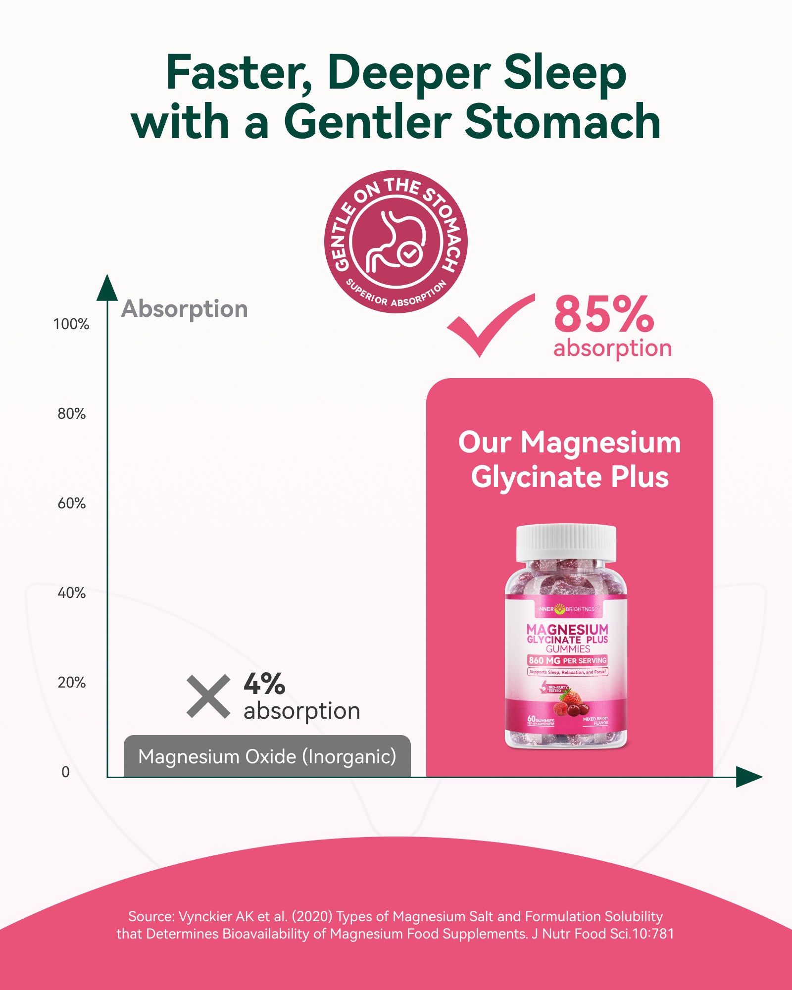 Magnesium Glycinate Plus Gummies 860mg, Sugar-Free, Non-GMO, Gluten-Free, Magnesium Gummies for Adults & Kids, Sleep, Relaxation & Focus, Magnesium Supplement for Women, Mixed Berry Flavor, 60 Count