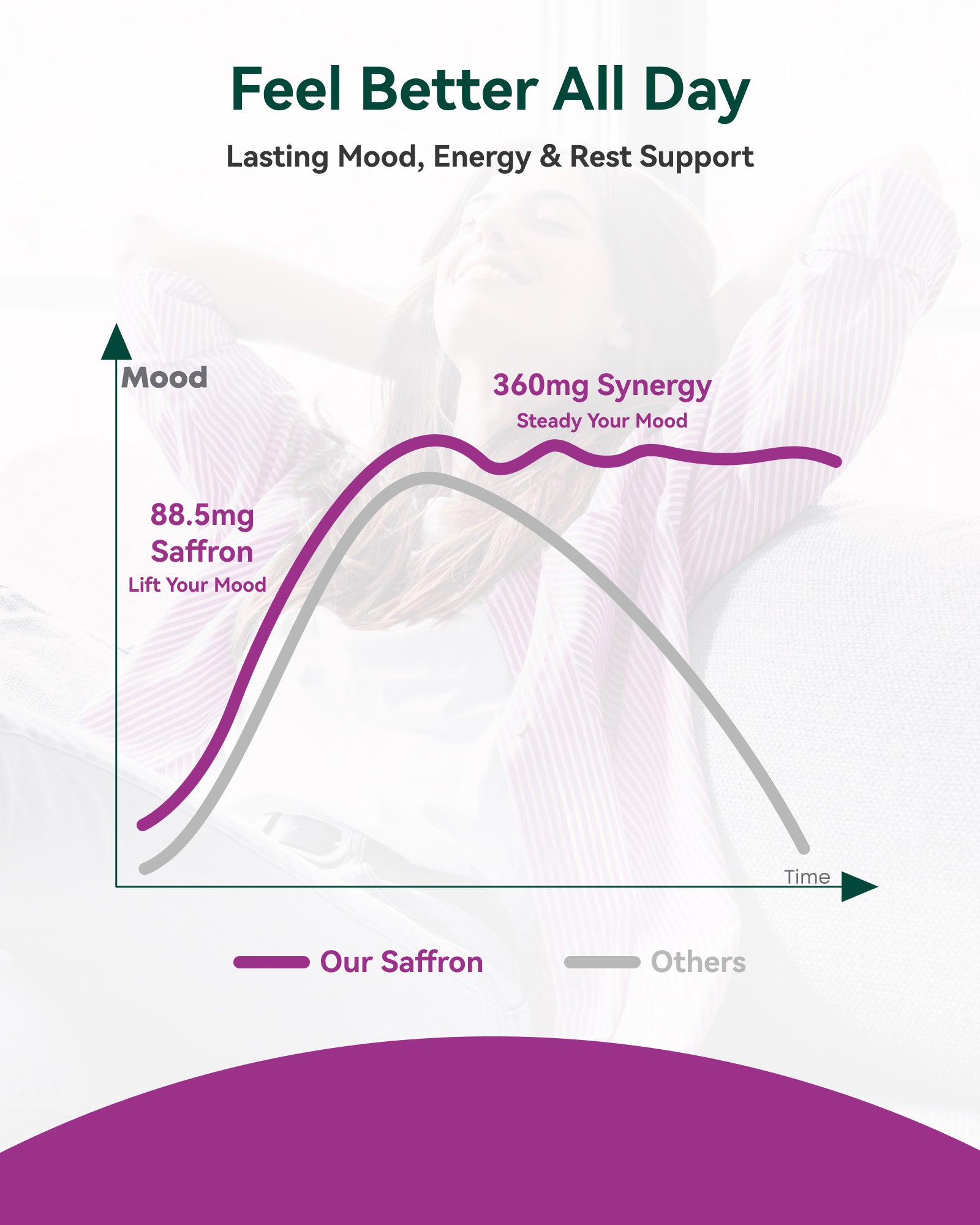 Saffron Supplements 88.5mg plus Magnesium, Ashwagandha & L-Theanine – Happy Saffron Max – Boost Energy & Mood, Support Eye & Heart Health – 60 Veg Capsules, Non-GMO, Made in USA, 2-Month Supply