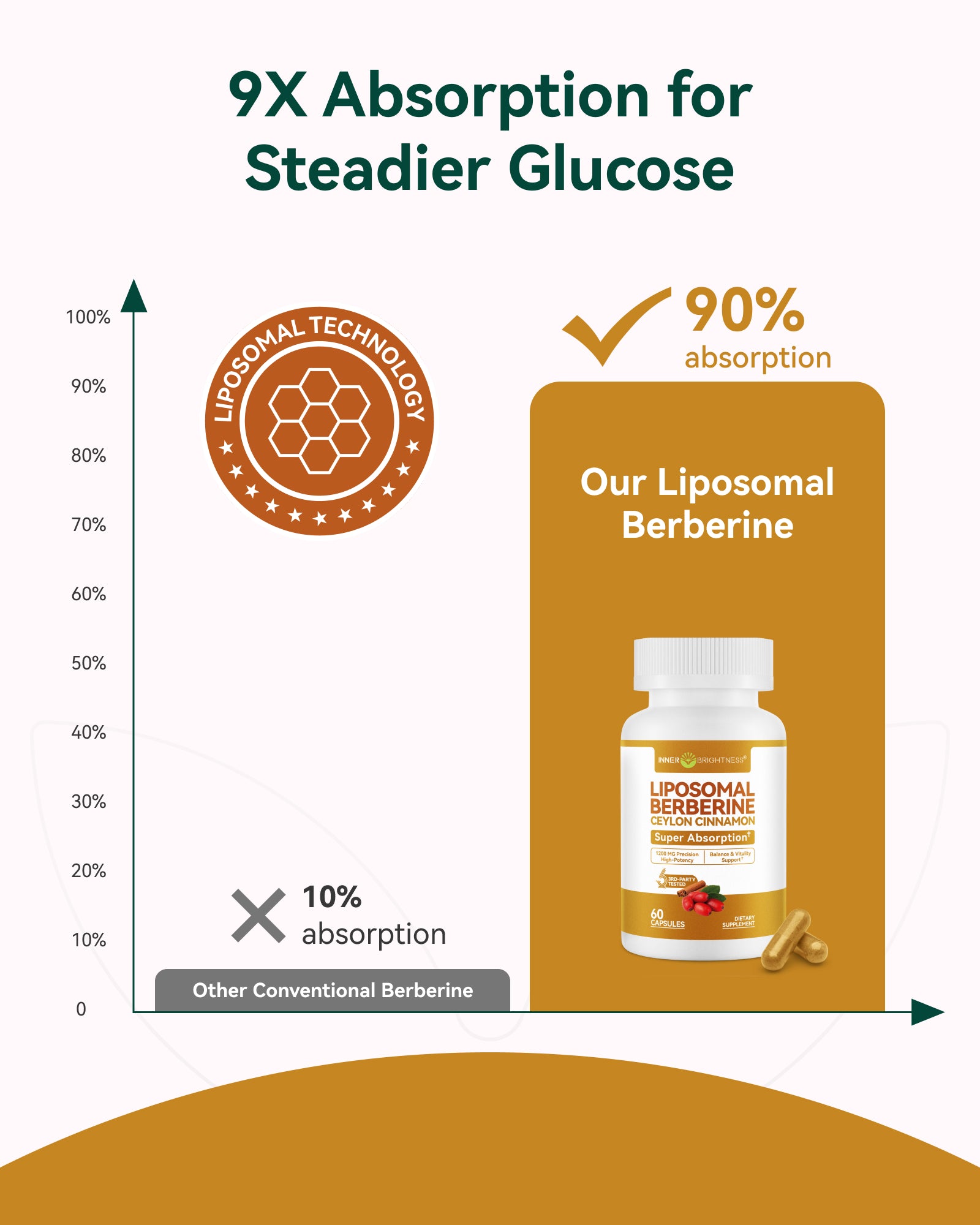 Liposomal Berberine with Ceylon Cinnamon - GLP-1 Friendly, High-Absorption Berberine Supplement, Natural Metabolic Support - Non-GMO, 60 Veg Capsules, Made in USA, Lab Tested