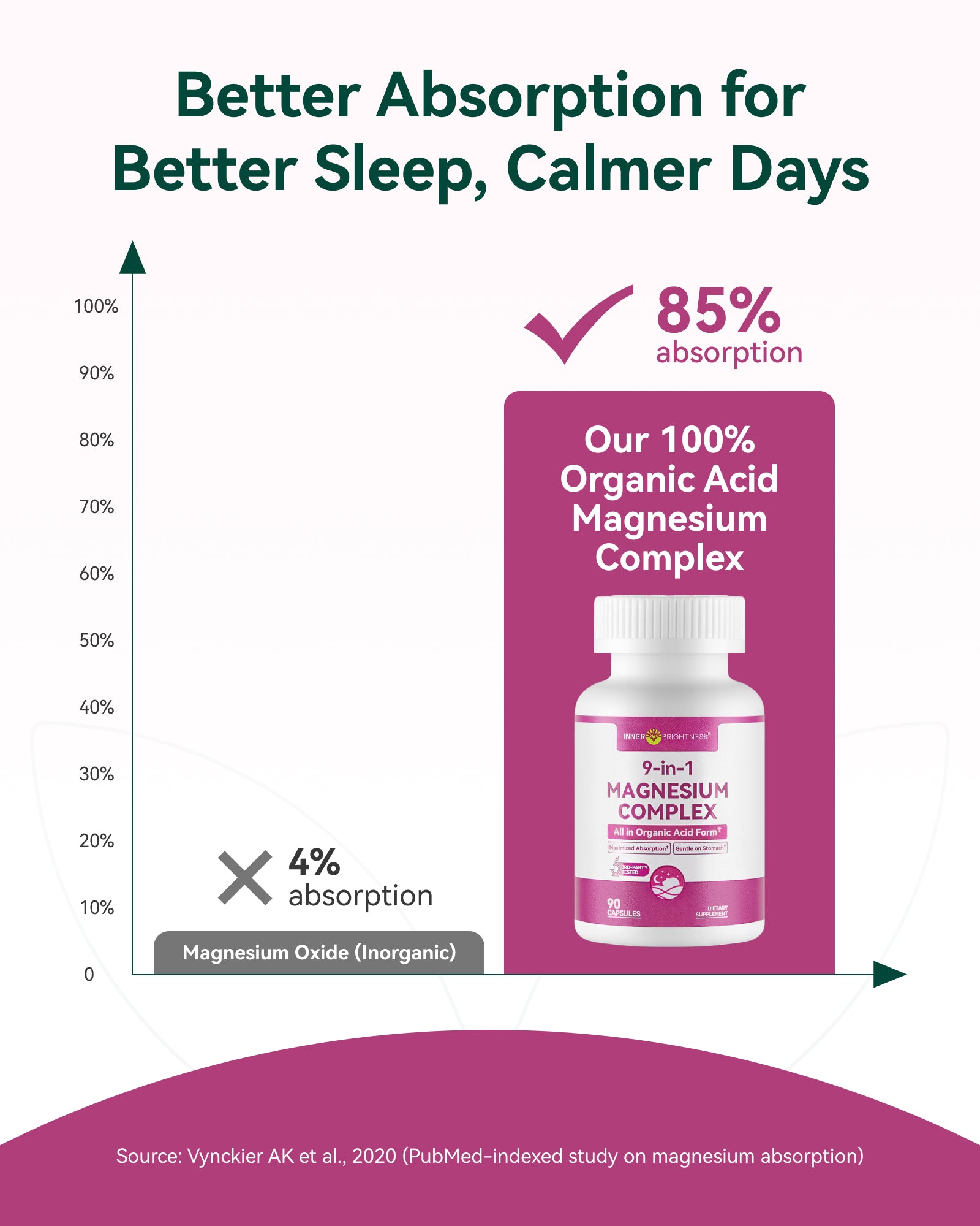 9-in-1 Magnesium Complex, 300mg Magnesium from 9 Organic Forms, Glycinate, Citrate, Malate, High Absorption for Sleep & Relaxation, Energy & Muscle Support, 90 Capsules